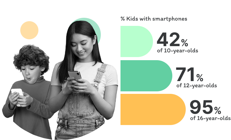 percentage of kids with smartphones